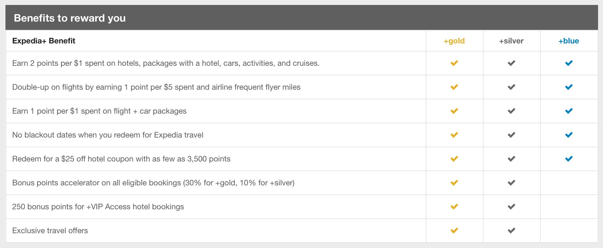 An overview of Expedia's reward program. Earn 2 points per $1 and rewards start at 3,500 points.